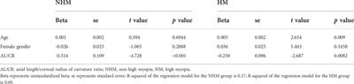 The relationship between axial length/corneal radius of curvature ratio and stress–strain index in myopic eyeballs: Using Corvis ST tonometry